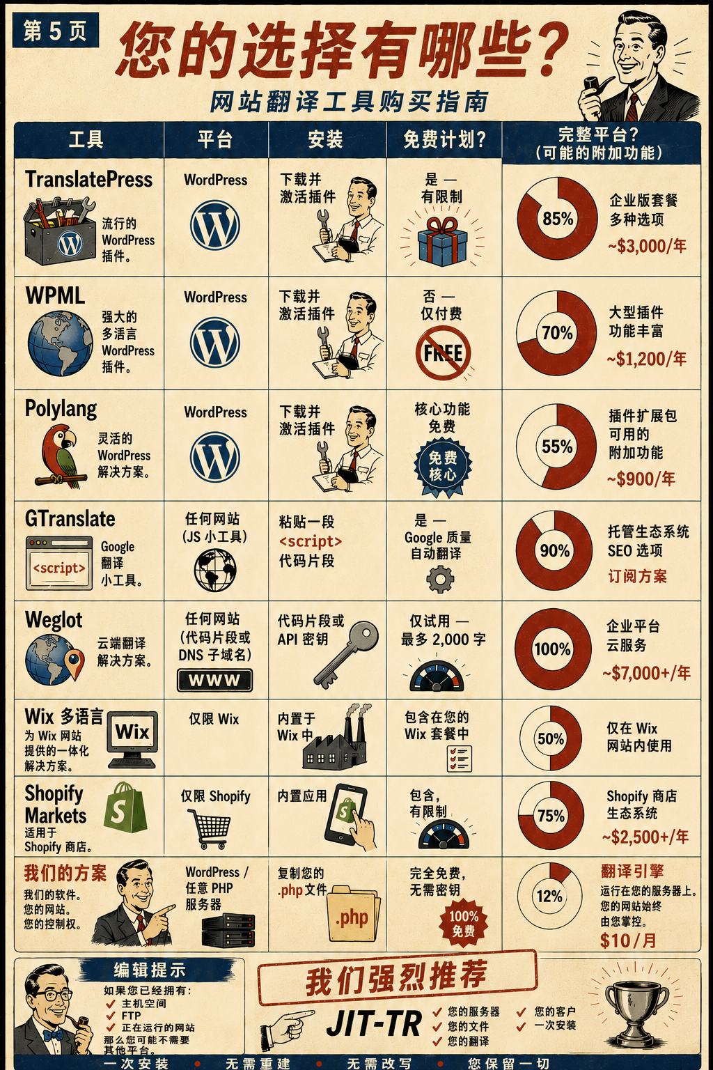 你有什么选择？网站翻译购买指南，比较 TranslatePress、WPML、Polylang、GTranslate、Weglot、Wix、Shopify Markets 和 jit-tr &mdash; 我们的软件、你的网站、你的控制、每月 $10